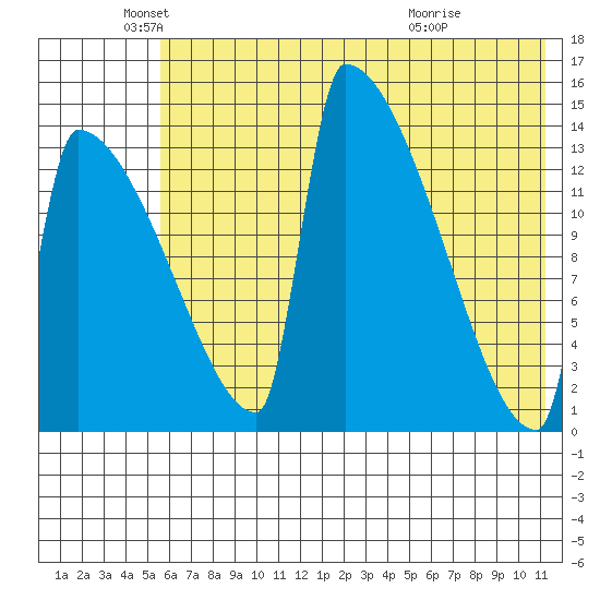 Kvichak tide chart for Monday, May 25, 2026