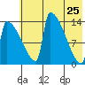 Kvichak tide chart for Monday, May 25, 2026