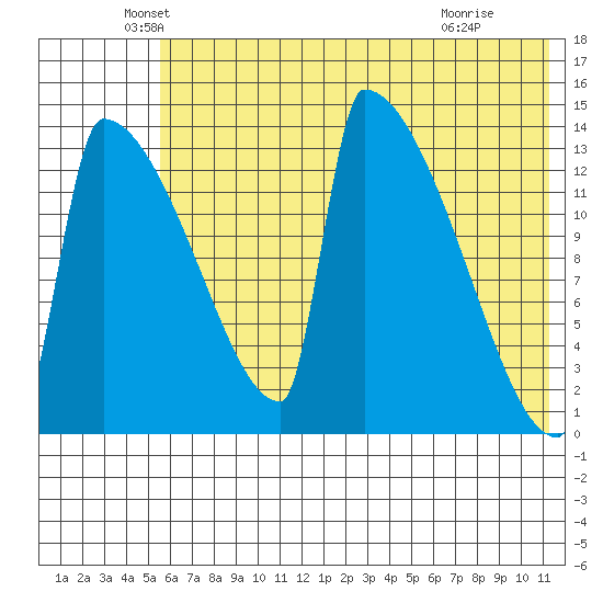 Kvichak tide chart for Tuesday, May 26, 2026
