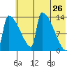 Kvichak tide chart for Tuesday, May 26, 2026