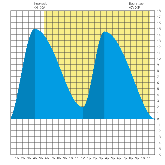 Kvichak tide chart for Wednesday, May 27, 2026