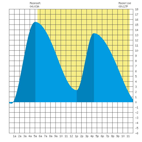 Kvichak tide chart for Thursday, May 28, 2026