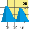 Kvichak tide chart for Thursday, May 28, 2026