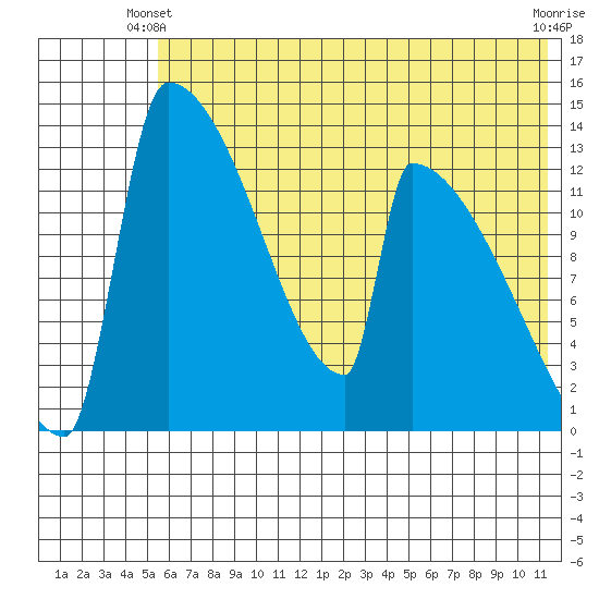 Kvichak tide chart for Friday, May 29, 2026