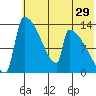 Kvichak tide chart for Friday, May 29, 2026