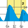 Kvichak tide chart for Saturday, May 2, 2026