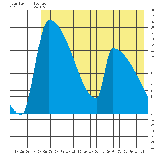 Kvichak tide chart for Saturday, May 30, 2026