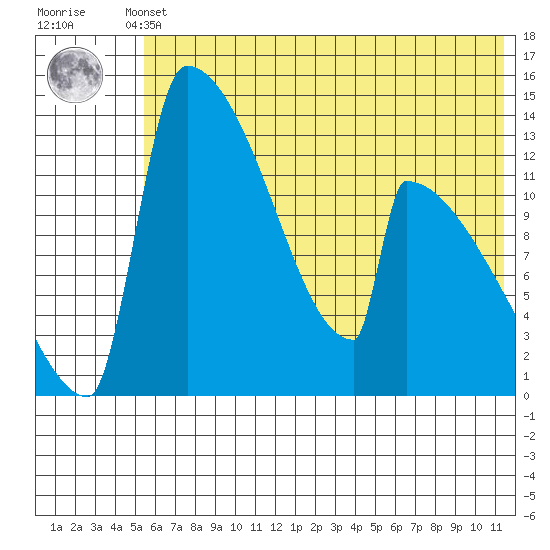Kvichak tide chart for Sunday, May 31, 2026