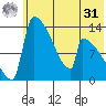 Kvichak tide chart for Sunday, May 31, 2026