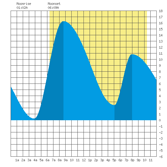 Kvichak tide chart for Sunday, May 3, 2026