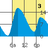 Kvichak tide chart for Sunday, May 3, 2026