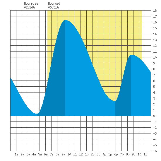 Kvichak tide chart for Monday, May 4, 2026