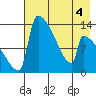 Kvichak tide chart for Monday, May 4, 2026