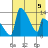 Kvichak tide chart for Tuesday, May 5, 2026