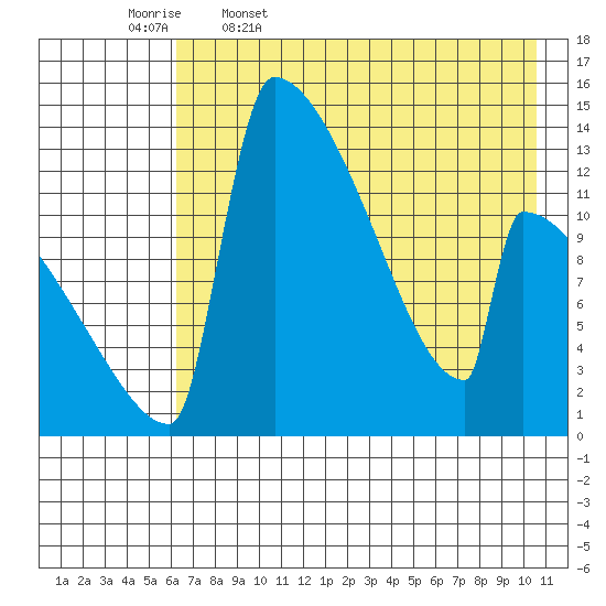 Kvichak tide chart for Wednesday, May 6, 2026
