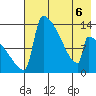 Kvichak tide chart for Wednesday, May 6, 2026