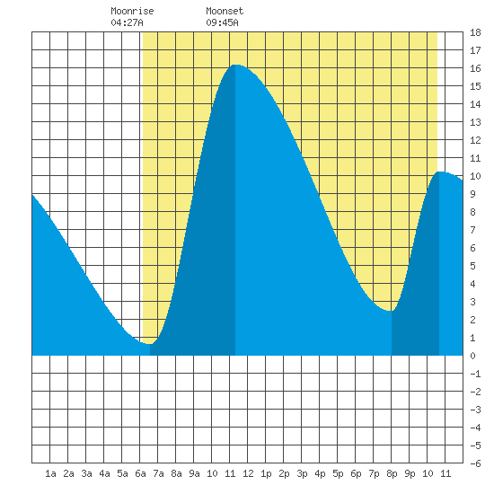 Kvichak tide chart for Thursday, May 7, 2026