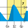 Kvichak tide chart for Thursday, May 7, 2026