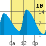 Kvichak tide chart for Wednesday, June 10, 2026