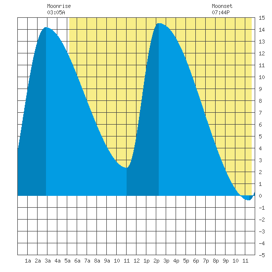 Kvichak tide chart for Thursday, June 11, 2026