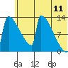 Kvichak tide chart for Thursday, June 11, 2026