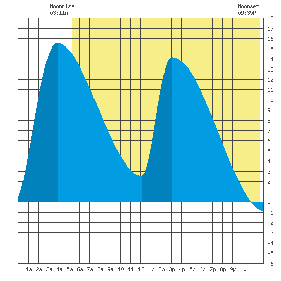 Kvichak tide chart for Friday, June 12, 2026