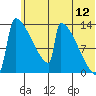 Kvichak tide chart for Friday, June 12, 2026
