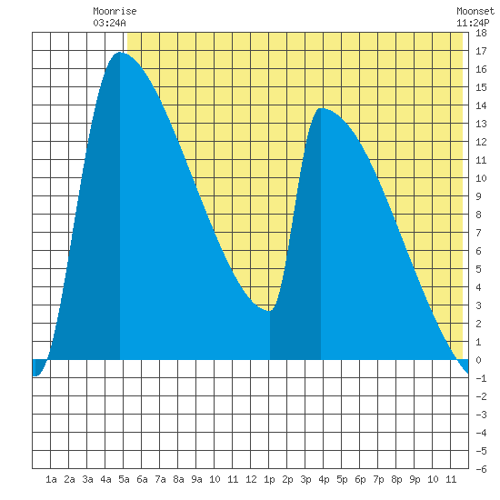 Kvichak tide chart for Saturday, June 13, 2026
