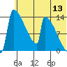 Kvichak tide chart for Saturday, June 13, 2026