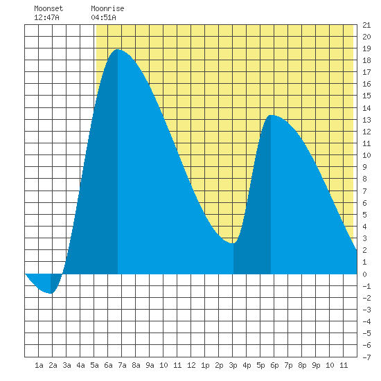 Kvichak tide chart for Monday, June 15, 2026