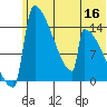 Kvichak tide chart for Tuesday, June 16, 2026