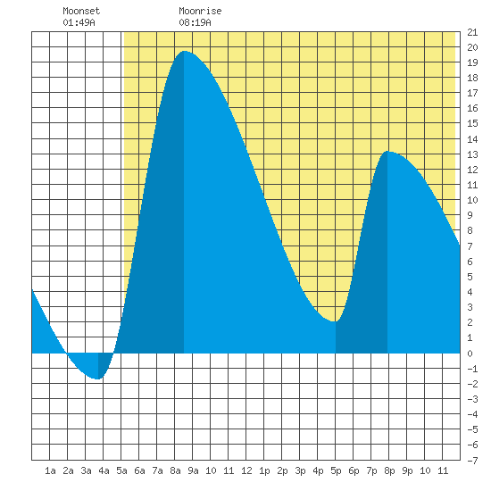 Kvichak tide chart for Wednesday, June 17, 2026