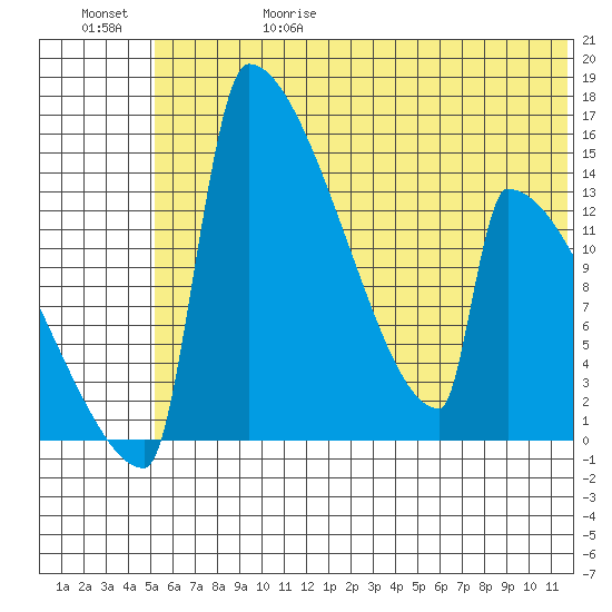 Kvichak tide chart for Thursday, June 18, 2026
