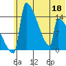 Kvichak tide chart for Thursday, June 18, 2026