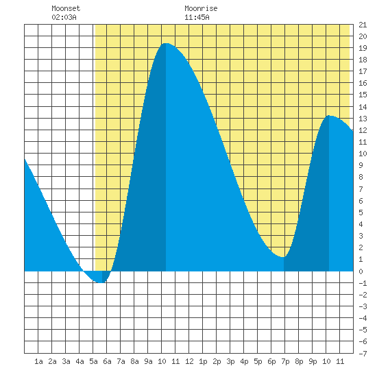 Kvichak tide chart for Friday, June 19, 2026