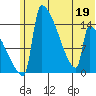 Kvichak tide chart for Friday, June 19, 2026