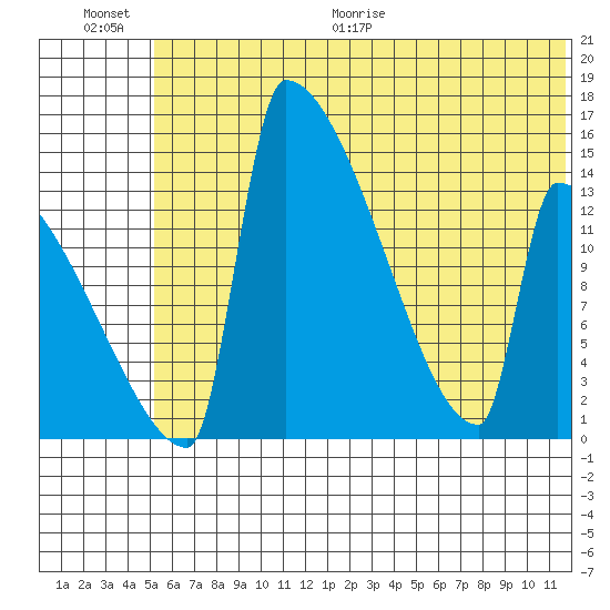 Kvichak tide chart for Saturday, June 20, 2026