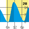 Kvichak tide chart for Saturday, June 20, 2026