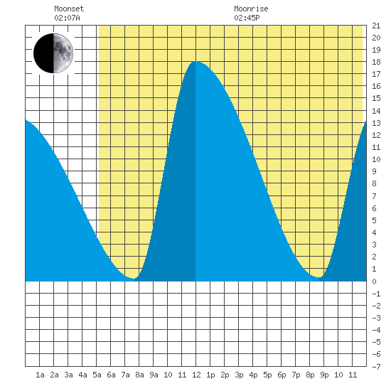 Kvichak tide chart for Sunday, June 21, 2026
