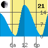 Kvichak tide chart for Sunday, June 21, 2026