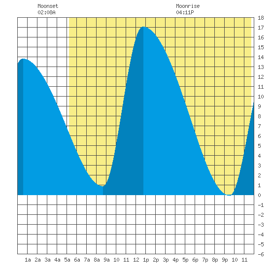 Kvichak tide chart for Monday, June 22, 2026