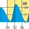 Kvichak tide chart for Monday, June 22, 2026