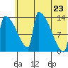 Kvichak tide chart for Tuesday, June 23, 2026