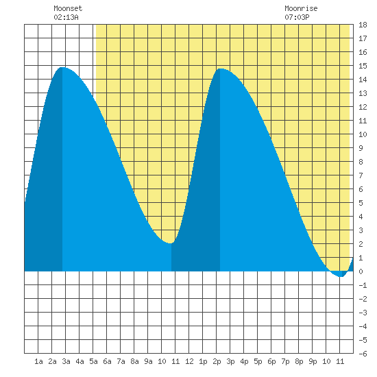 Kvichak tide chart for Wednesday, June 24, 2026