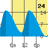 Kvichak tide chart for Wednesday, June 24, 2026