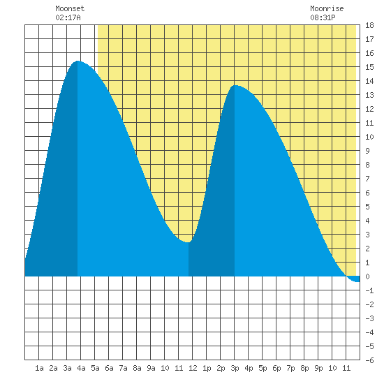Kvichak tide chart for Thursday, June 25, 2026