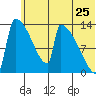 Kvichak tide chart for Thursday, June 25, 2026