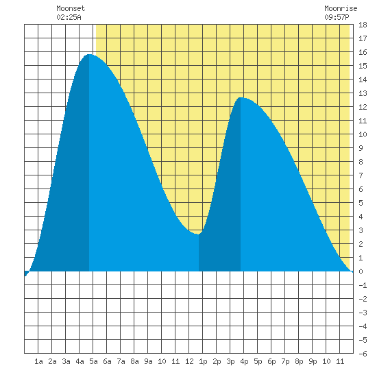 Kvichak tide chart for Friday, June 26, 2026