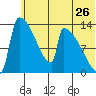 Kvichak tide chart for Friday, June 26, 2026