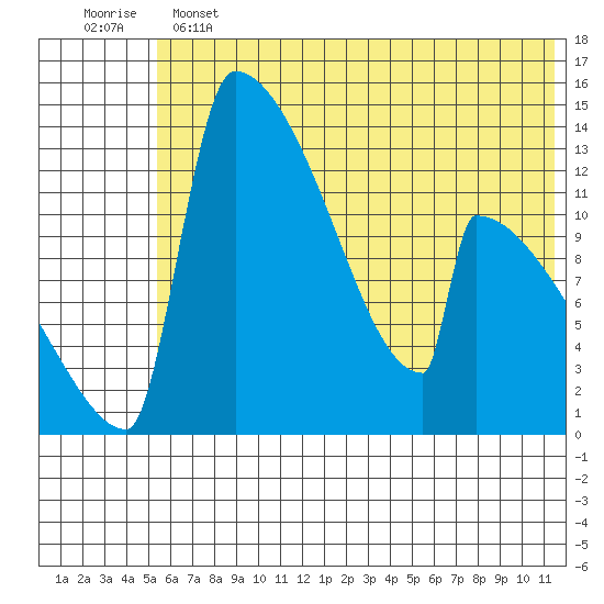 Kvichak tide chart for Tuesday, June 2, 2026